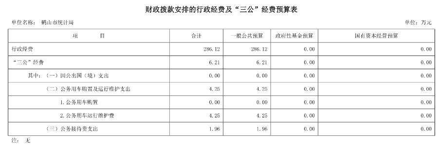 2020年鶴山市統(tǒng)計局財政撥款安排的行政經(jīng)費及“三公”經(jīng)費預算表.png