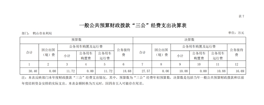 已處理16040332774052019年鶴山市水利局部門(mén)決算一般公共預(yù)算財(cái)政撥款“三公”經(jīng)費(fèi)支出決算表.jpg