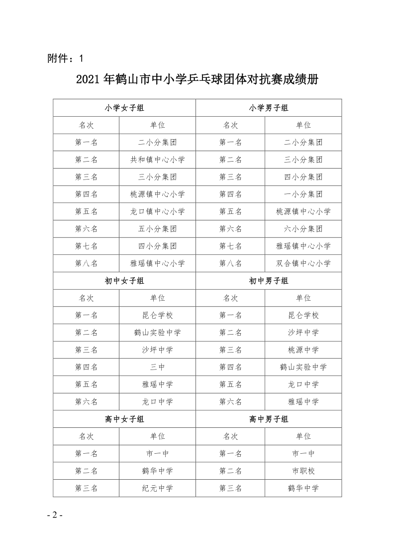 關(guān)于2021年鶴山市中小學(xué)乒乓球團體對抗賽等項目比賽、活動成績的通報（鶴教體衛(wèi)藝〔2021〕28號）_2.png