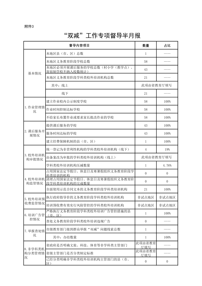 附件3.“雙減”工作專項(xiàng)督導(dǎo)半月報(9月下半月)_1.png