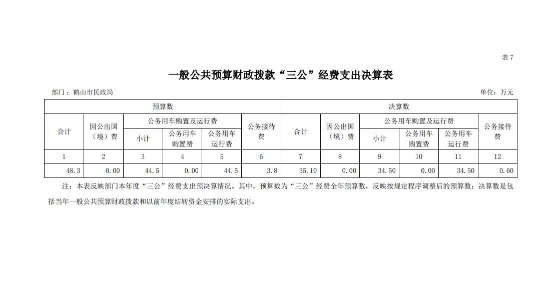 2021年鶴山市民政局一般公共預(yù)算財政撥款“三公”經(jīng)費支出決算表.png