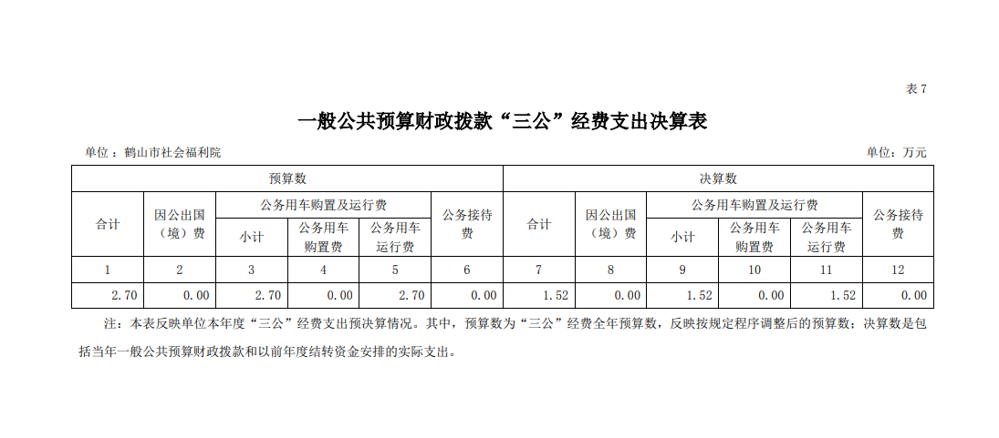 2021年鶴山市社會福利院一般公共預(yù)算財政撥款“三公”經(jīng)費(fèi)支出決算表.png
