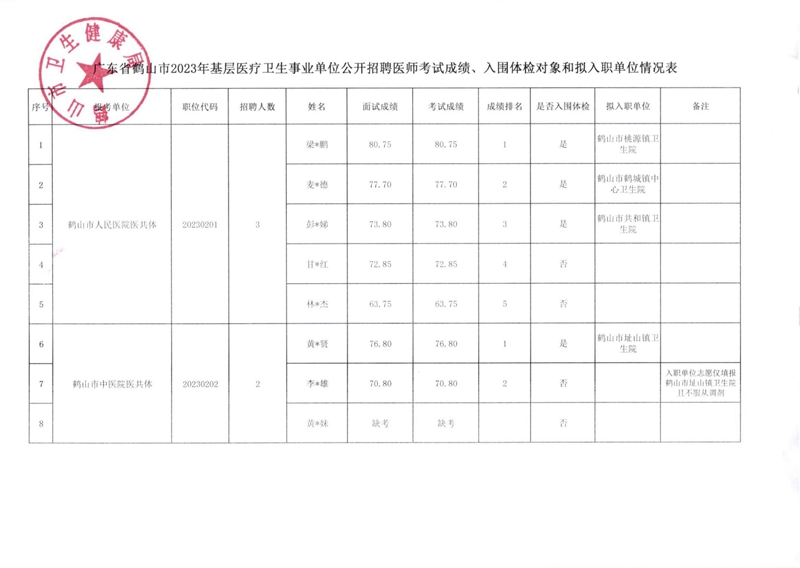 廣東省鶴山市2023年基層醫(yī)療衛(wèi)生事業(yè)單位公開招聘醫(yī)師考試成績、入圍體檢對(duì)象和擬入職單位有關(guān)事項(xiàng)公告_00(1).jpg