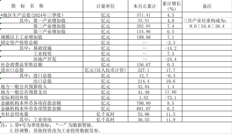 2024年1-11月鶴山市主要經濟指標.png