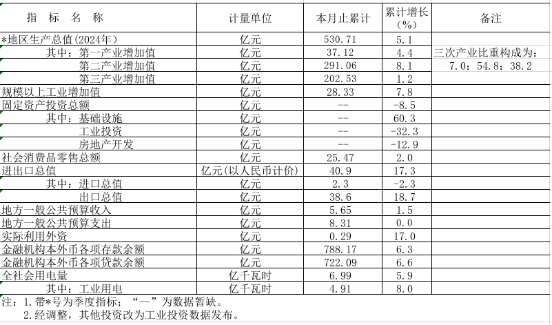 2025年1-2月鶴山市主要經濟指標.png