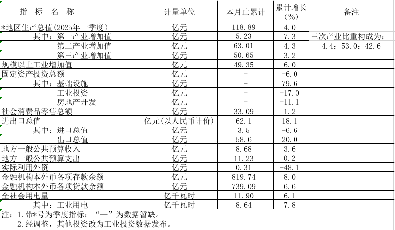 2025年一季度鶴山市主要經(jīng)濟指標(biāo).png