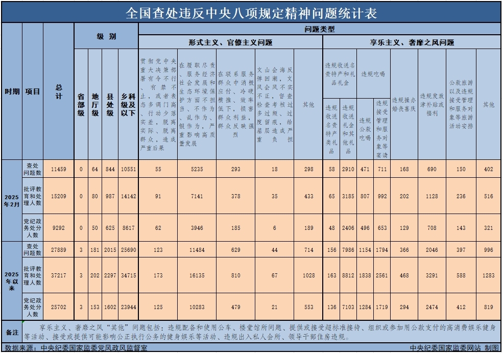 　　3月29日，中央紀(jì)委國(guó)家監(jiān)委公布了2025年2月全國(guó)查處違反中央八項(xiàng)規(guī)定精神問題月報(bào)數(shù)據(jù)。這是連續(xù)第138個(gè)月公布全國(guó)查處違反中央八項(xiàng)規(guī)定精神問題數(shù)據(jù)。