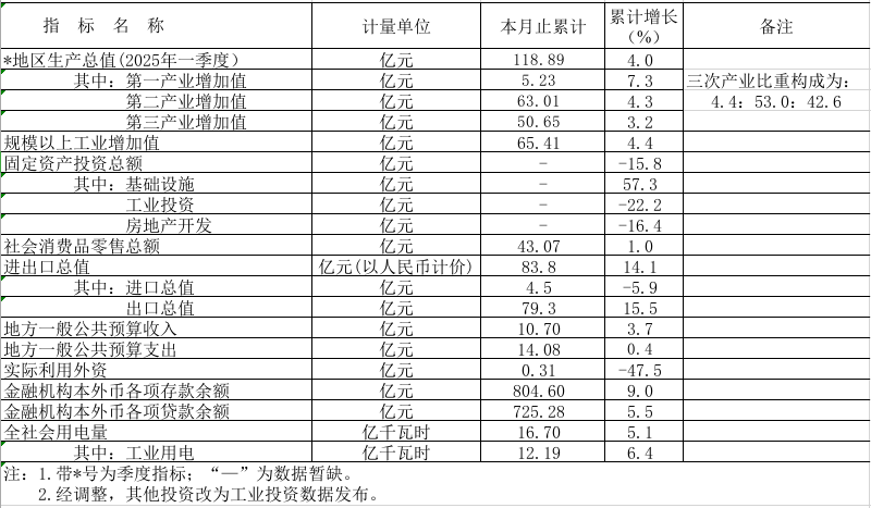 2025年1-4月鶴山市主要經濟指標.png